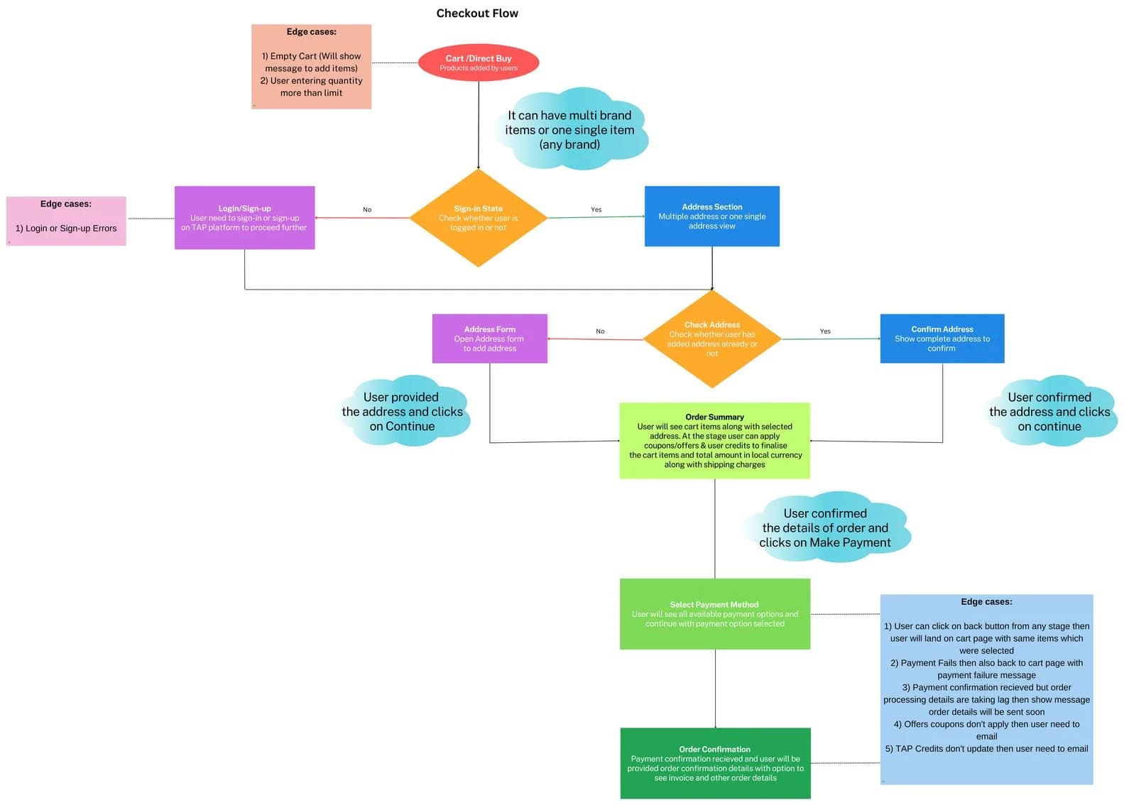 Checkout flow diagram
