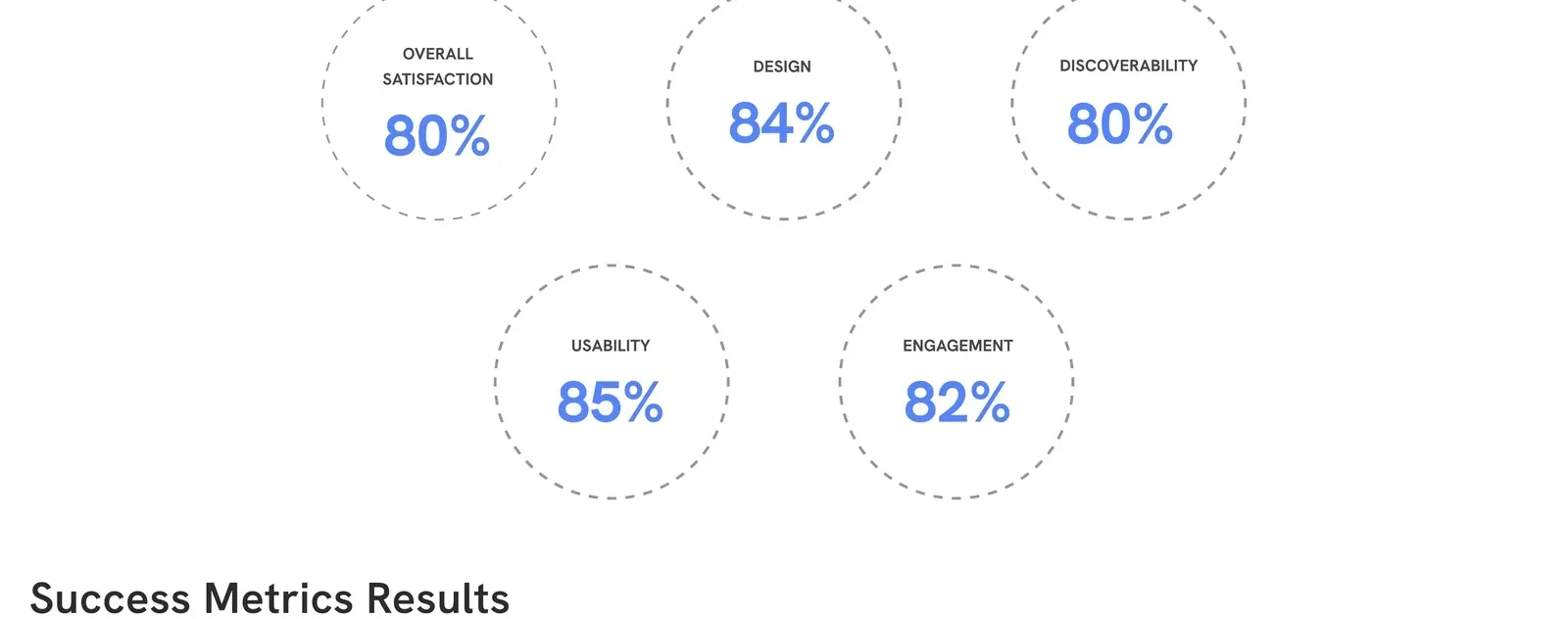 Usability testing results chart