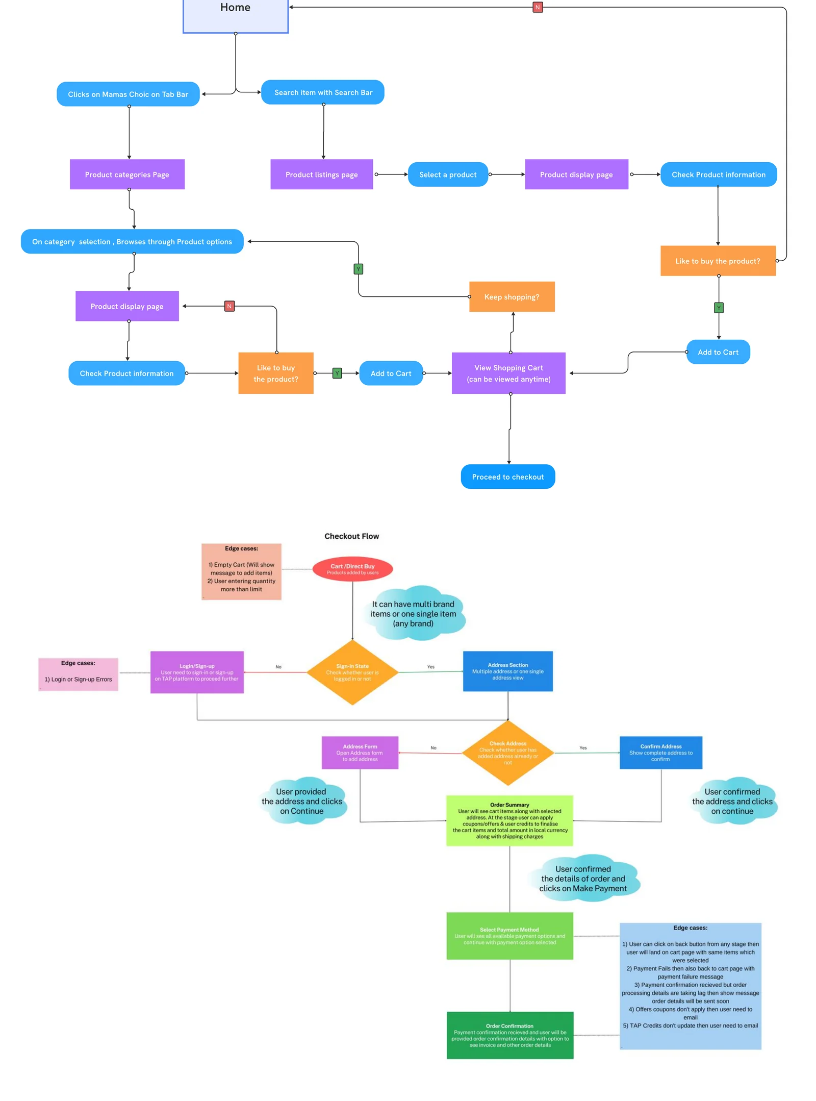 User flow diagram for Mama's Choice commerce integration