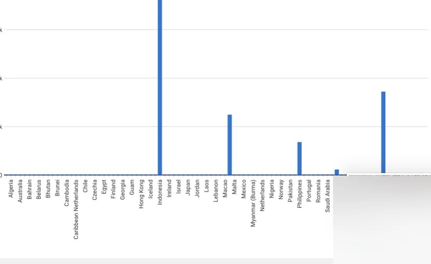 Country distribution chart for tracker users