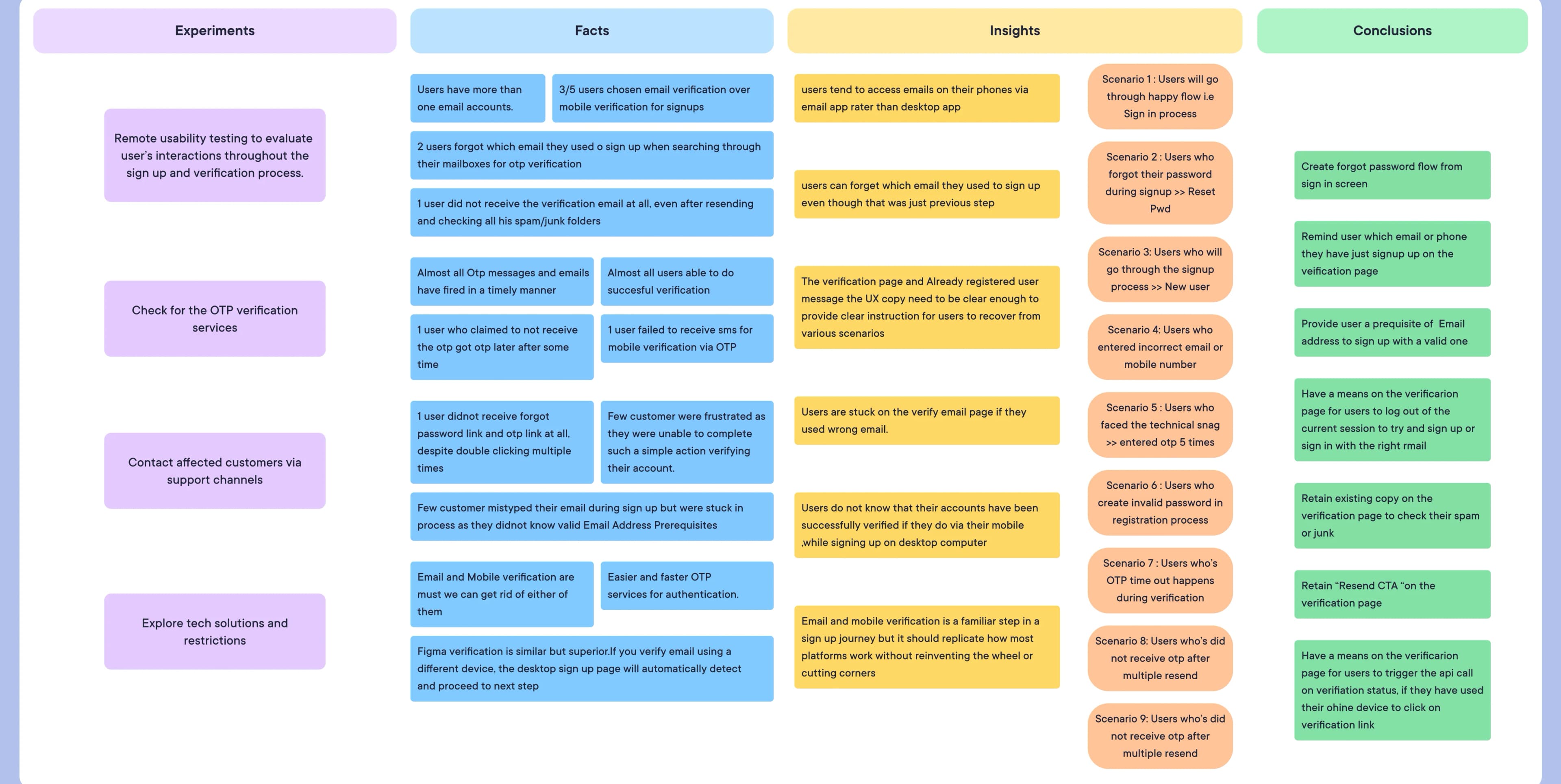 Usability synthesis board with experiments, facts and insights