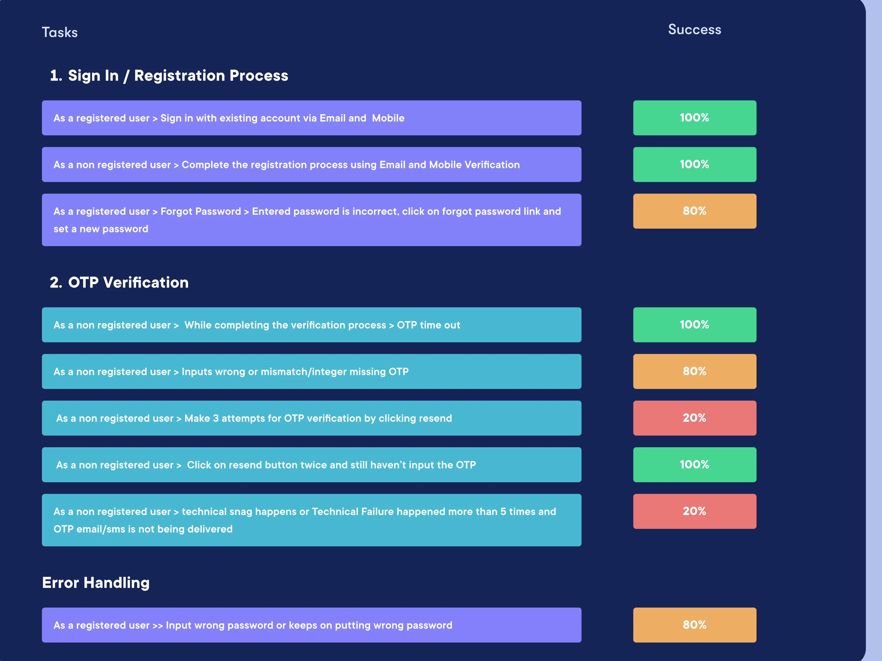 Task success rate chart for sign-in, registration and OTP tasks