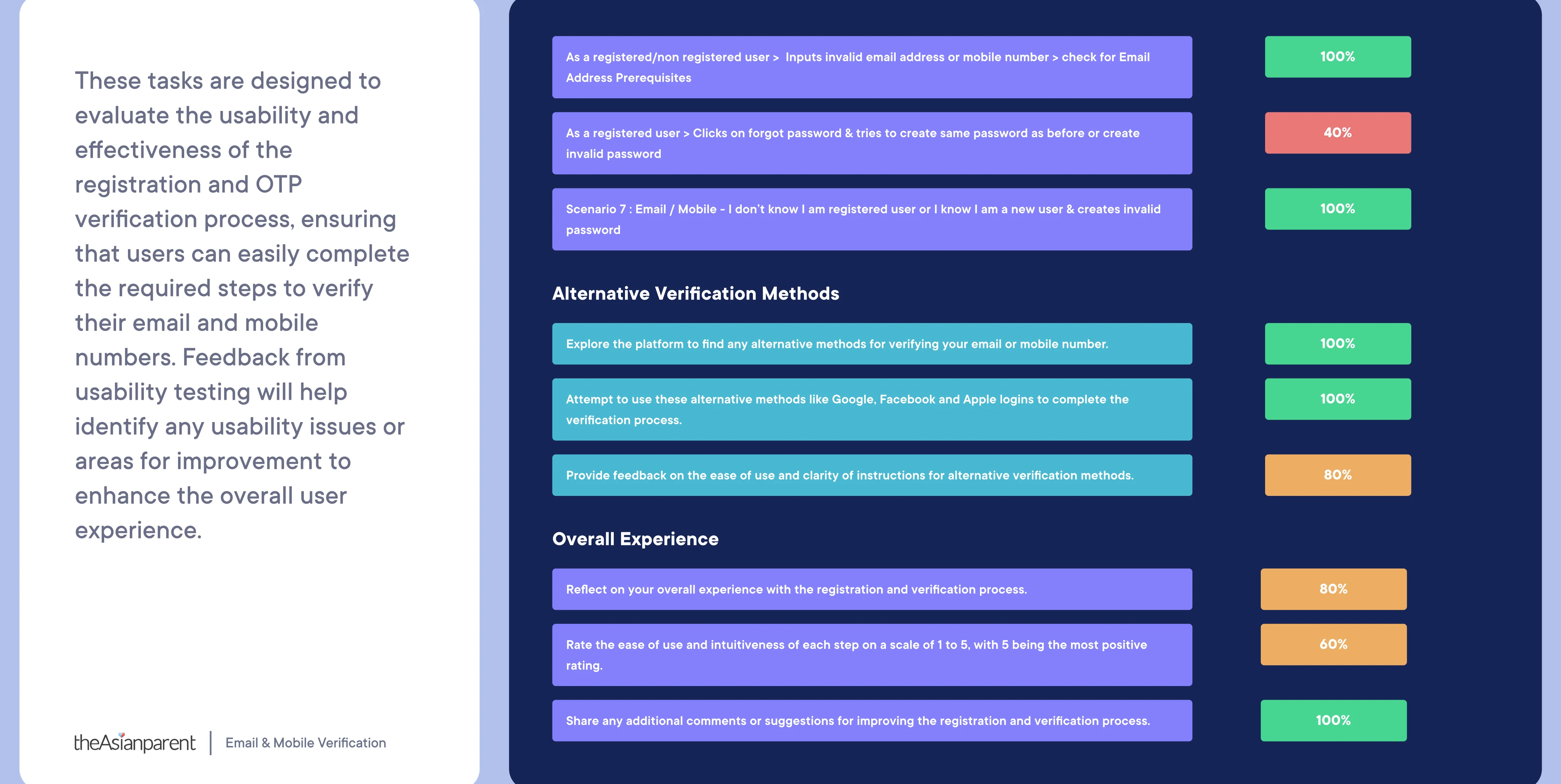 Overall experience and alternative verification rating chart